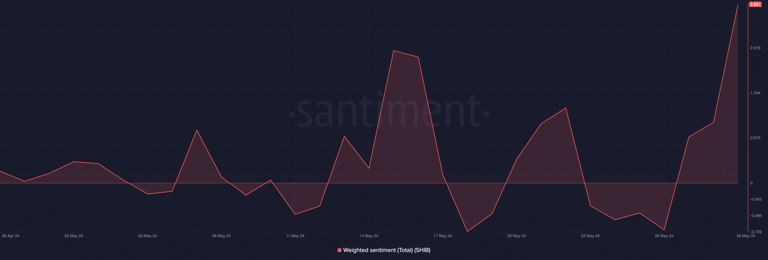 SHIB's Weighted Sentiment