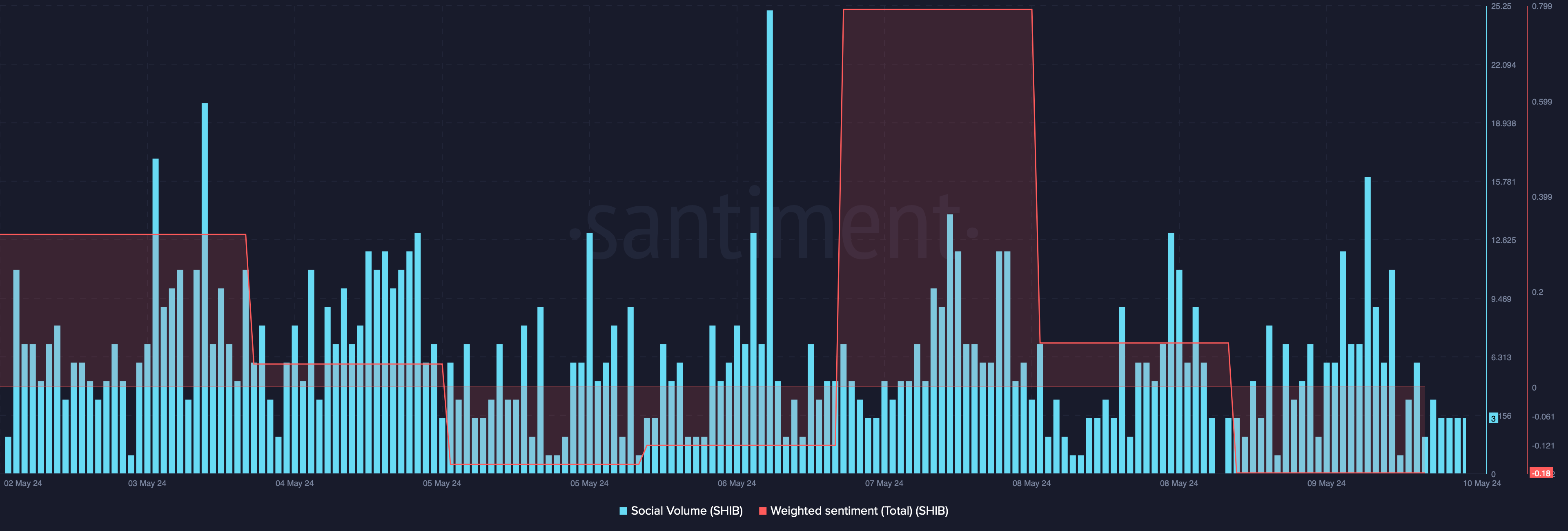 Shiba Inu's weighted sentiment dropped