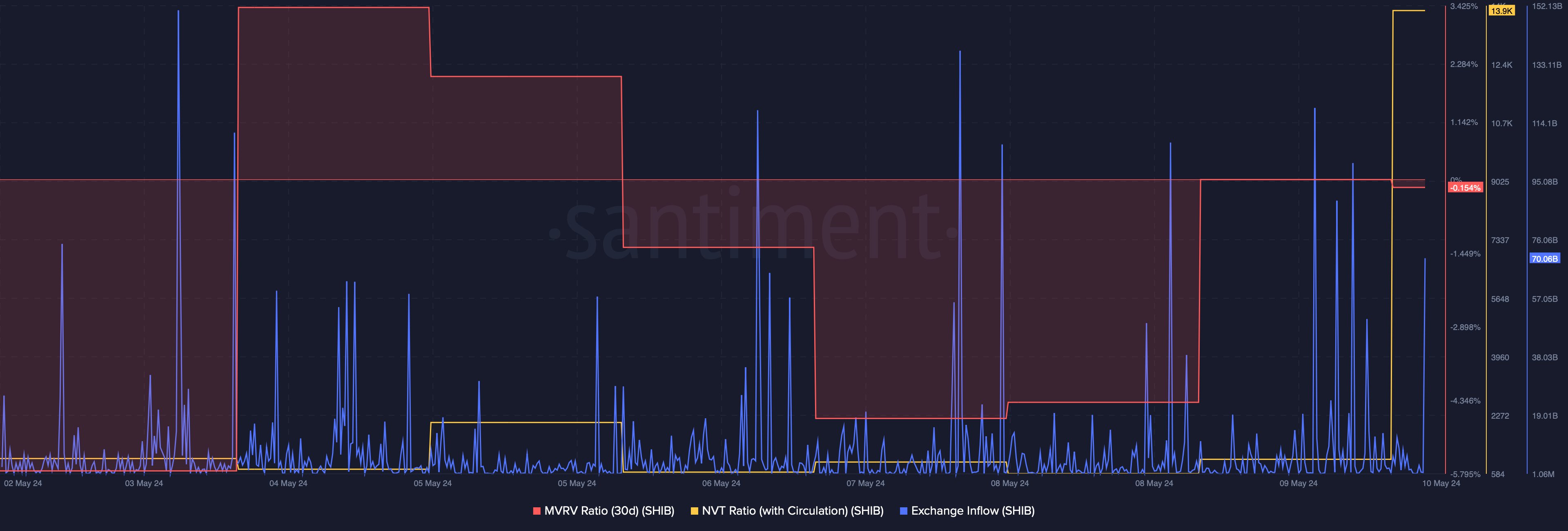 SHIB's exchange inflow spiked