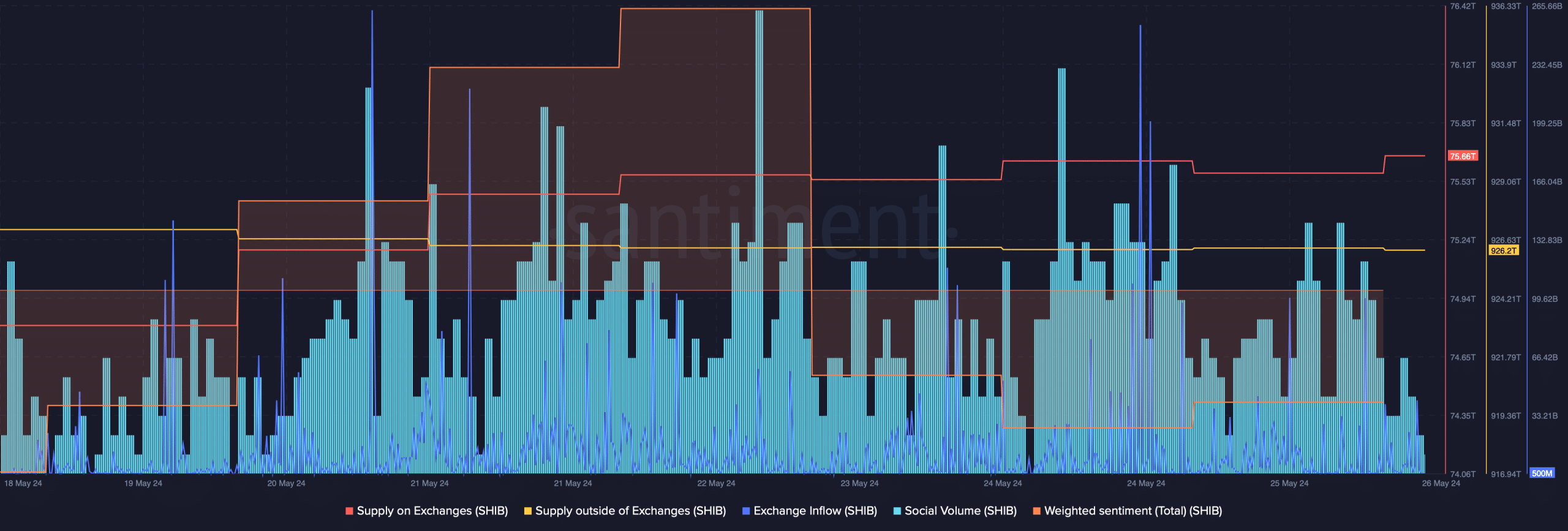 SHIB's exchange inflow increased