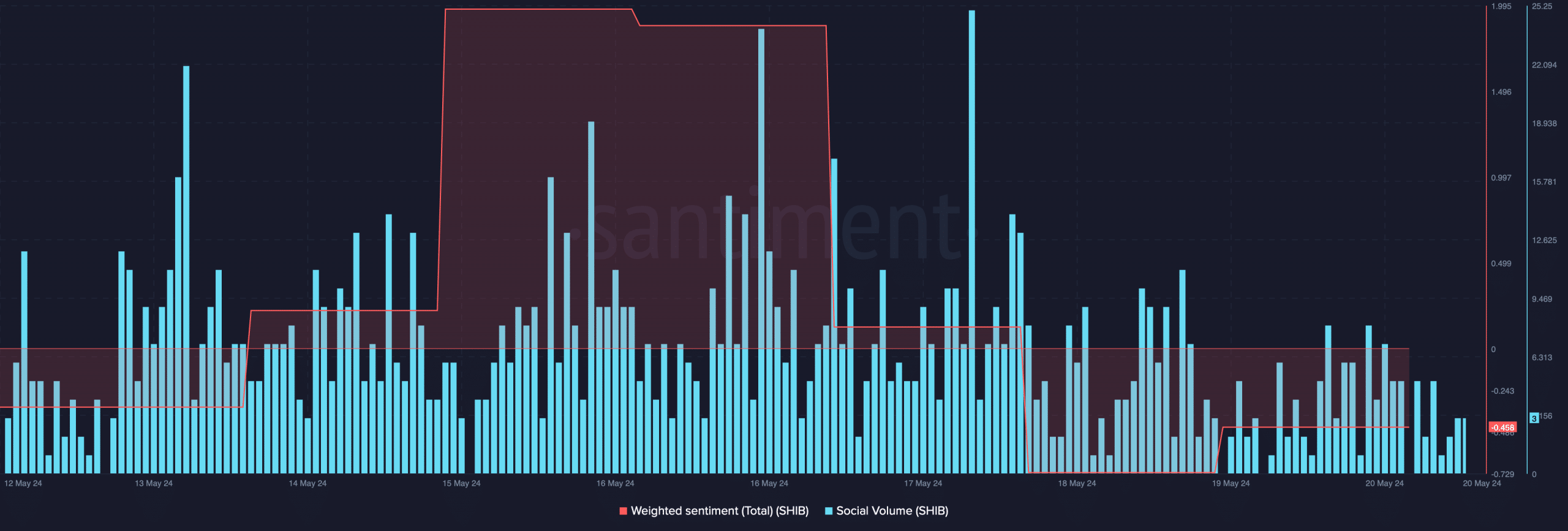 Shiba Inu's social volume dipped