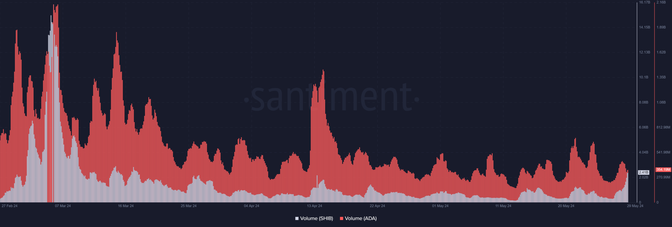 Shiba Inu and Cardano price trend