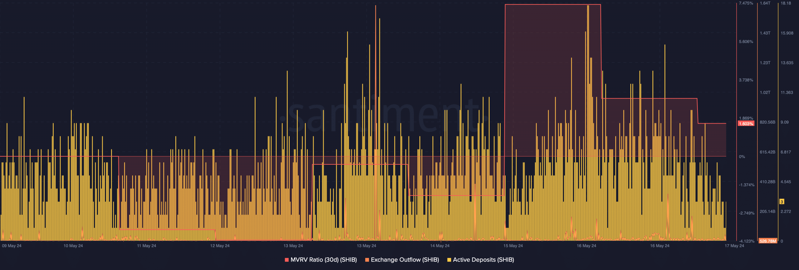 SHIB's MVRV ratio declined