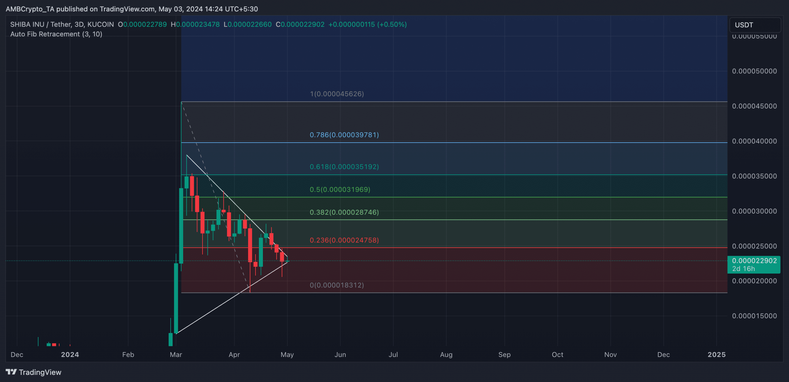 SHIB 1-Day Chart