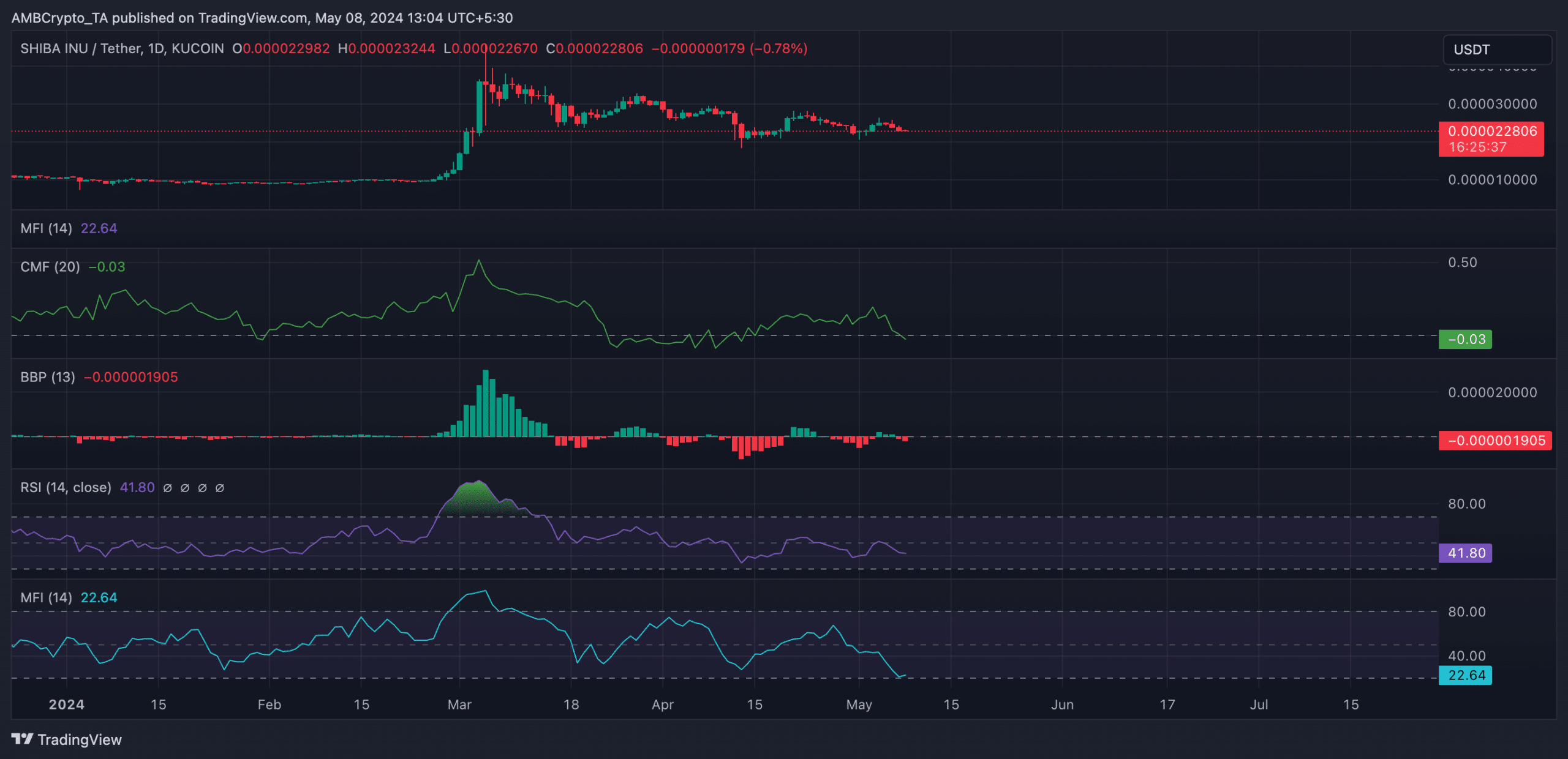 SHIB 1-Day Chart