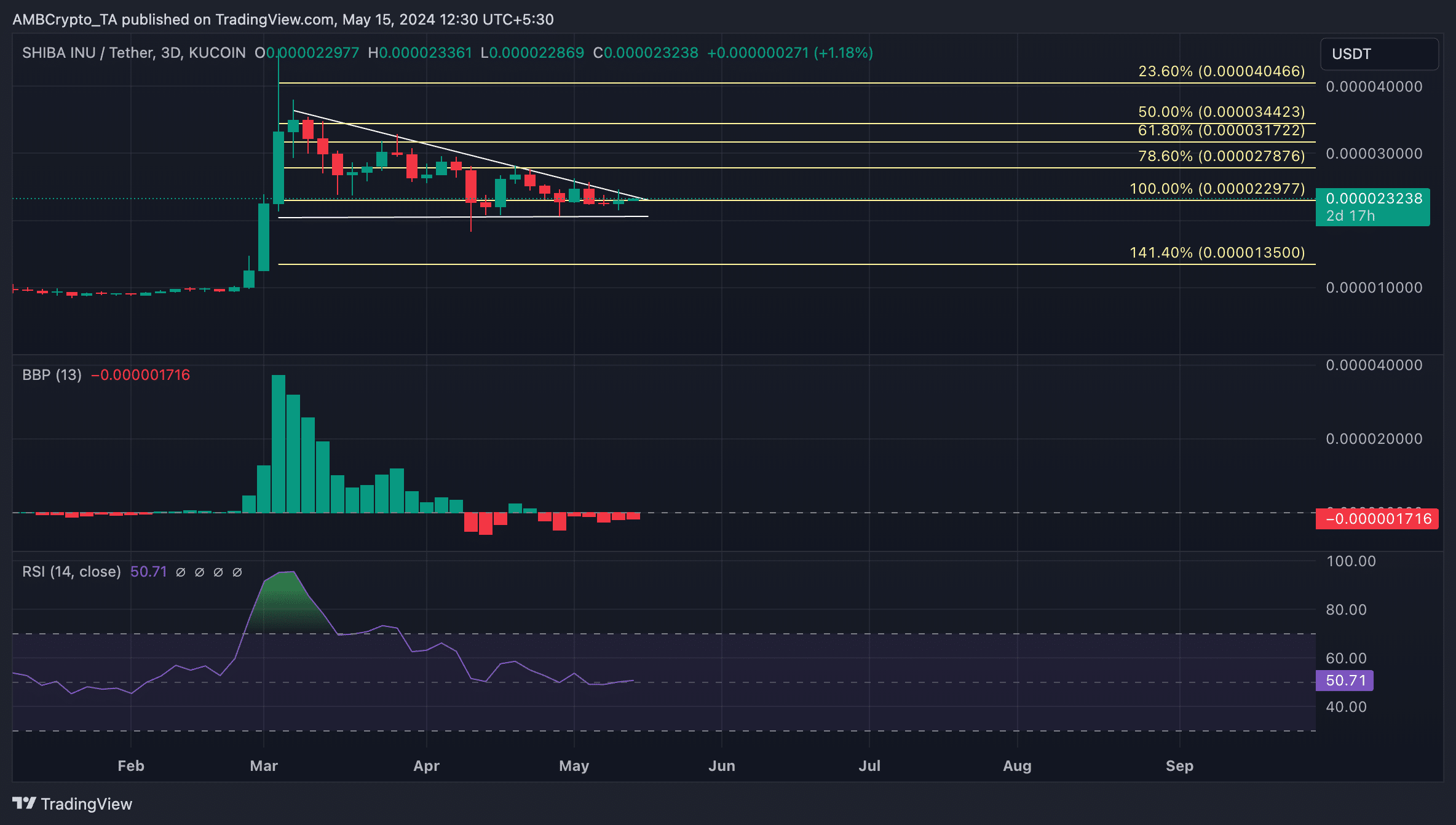 SHIB 1-Day Chart