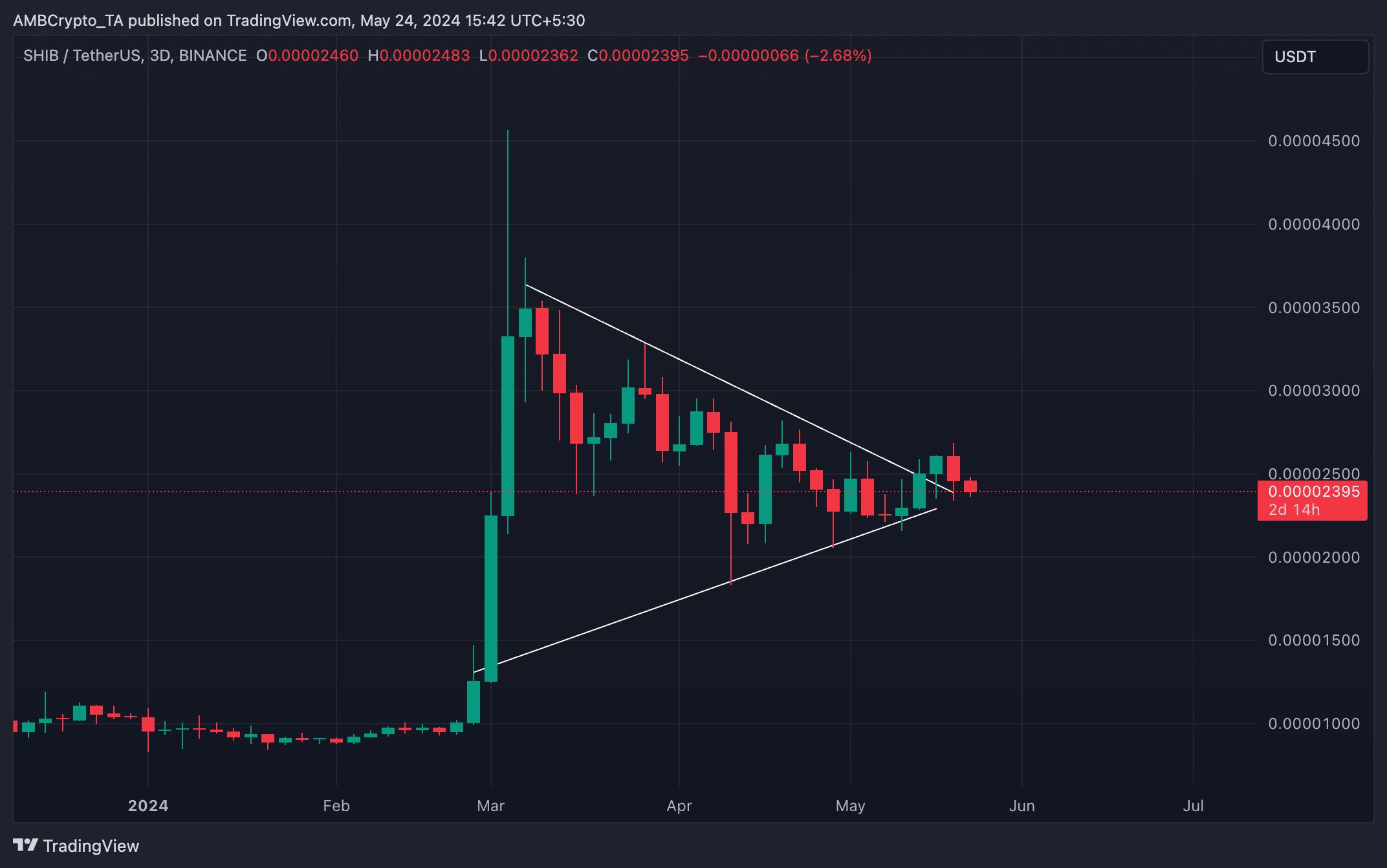 SHIB 3-Day Chart