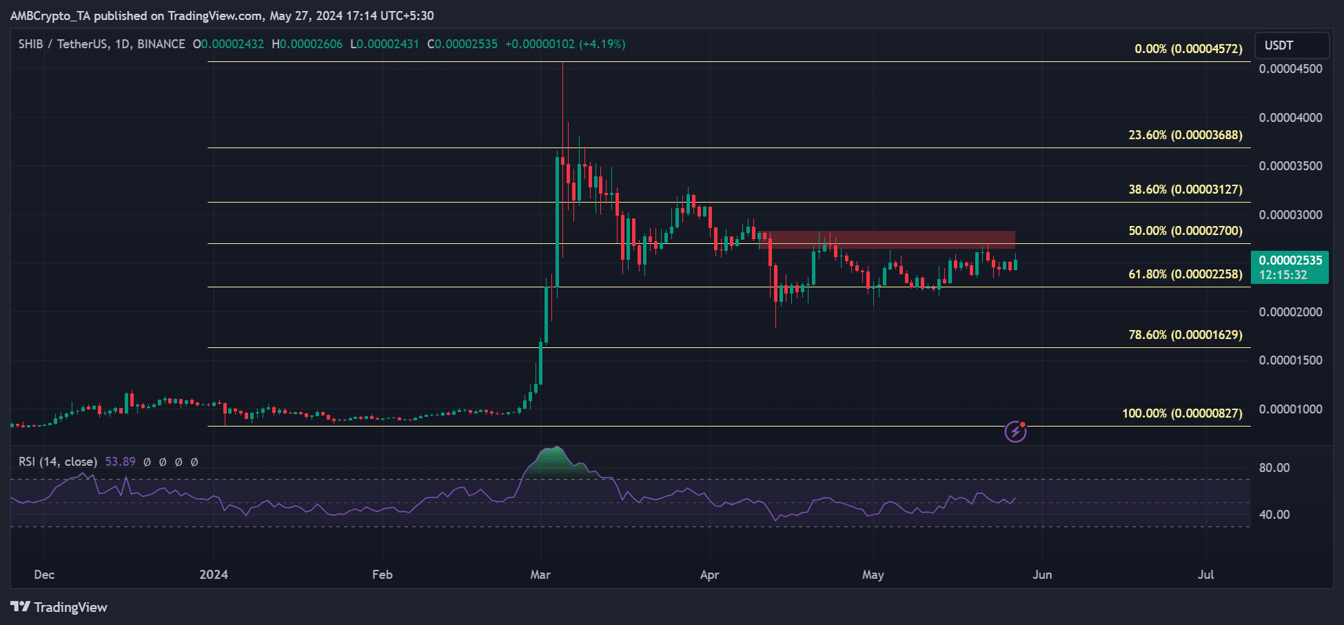 Shib price prediction