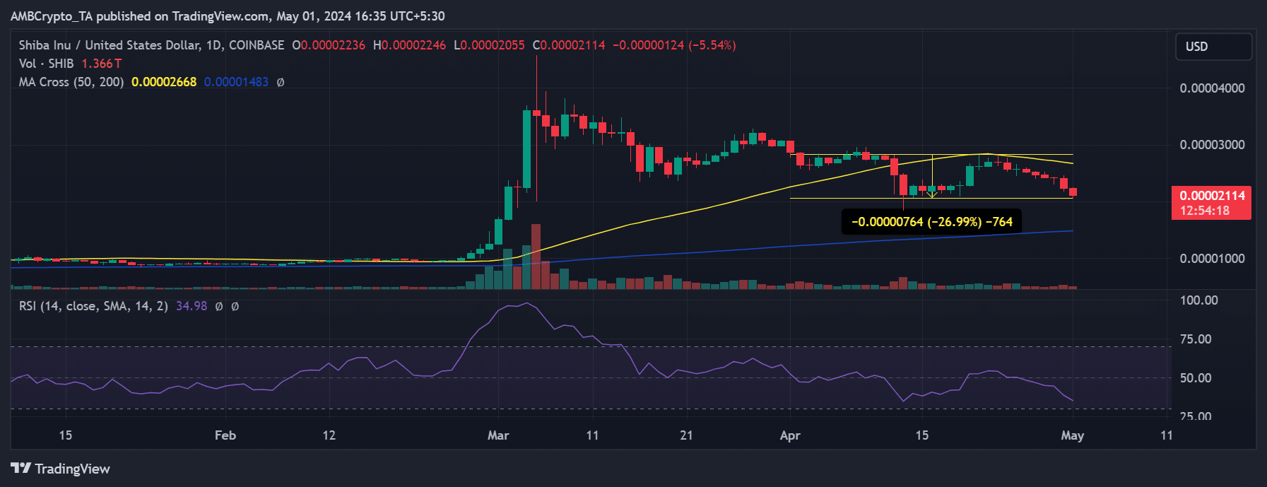 Shiba Inu price trend