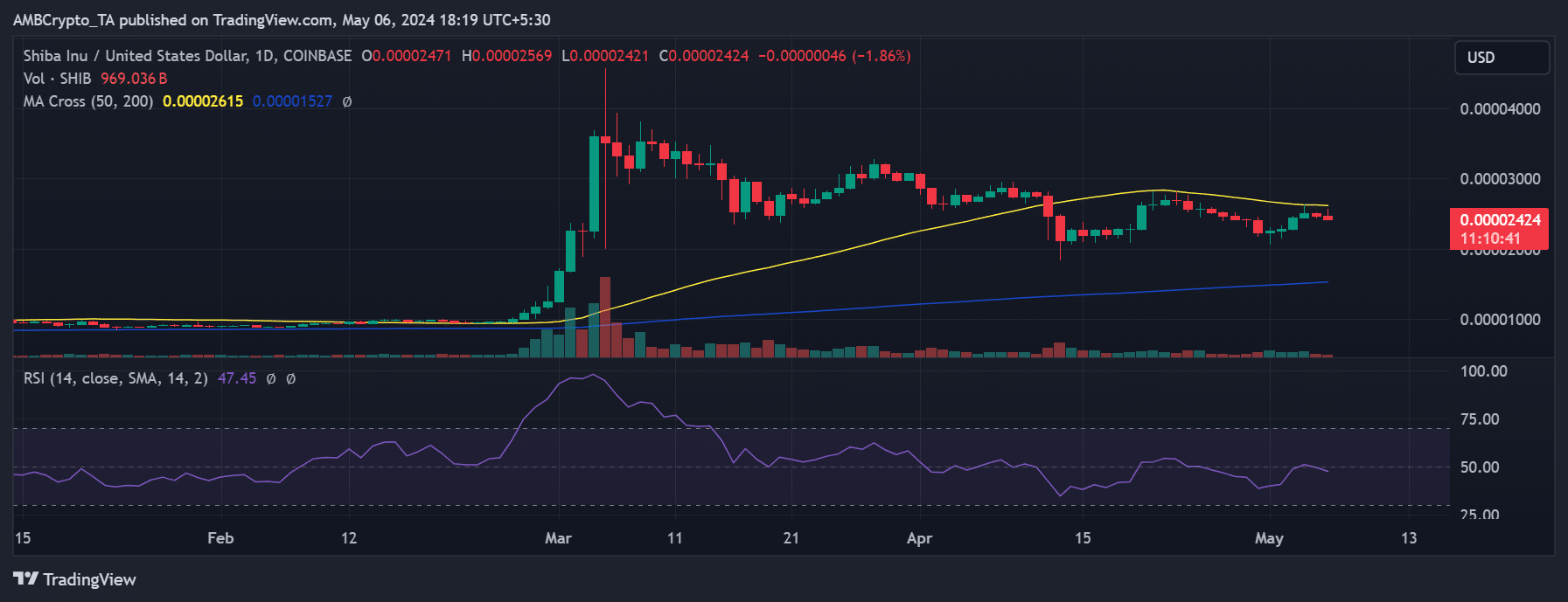 Shiba Inu price trend 