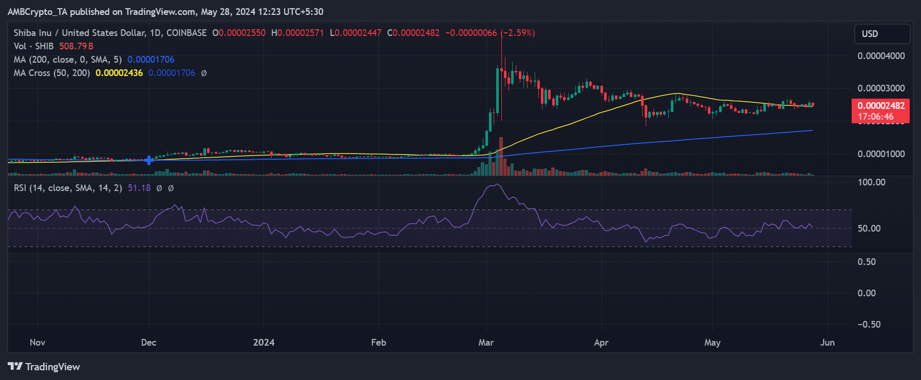 Shiba Inu price trend