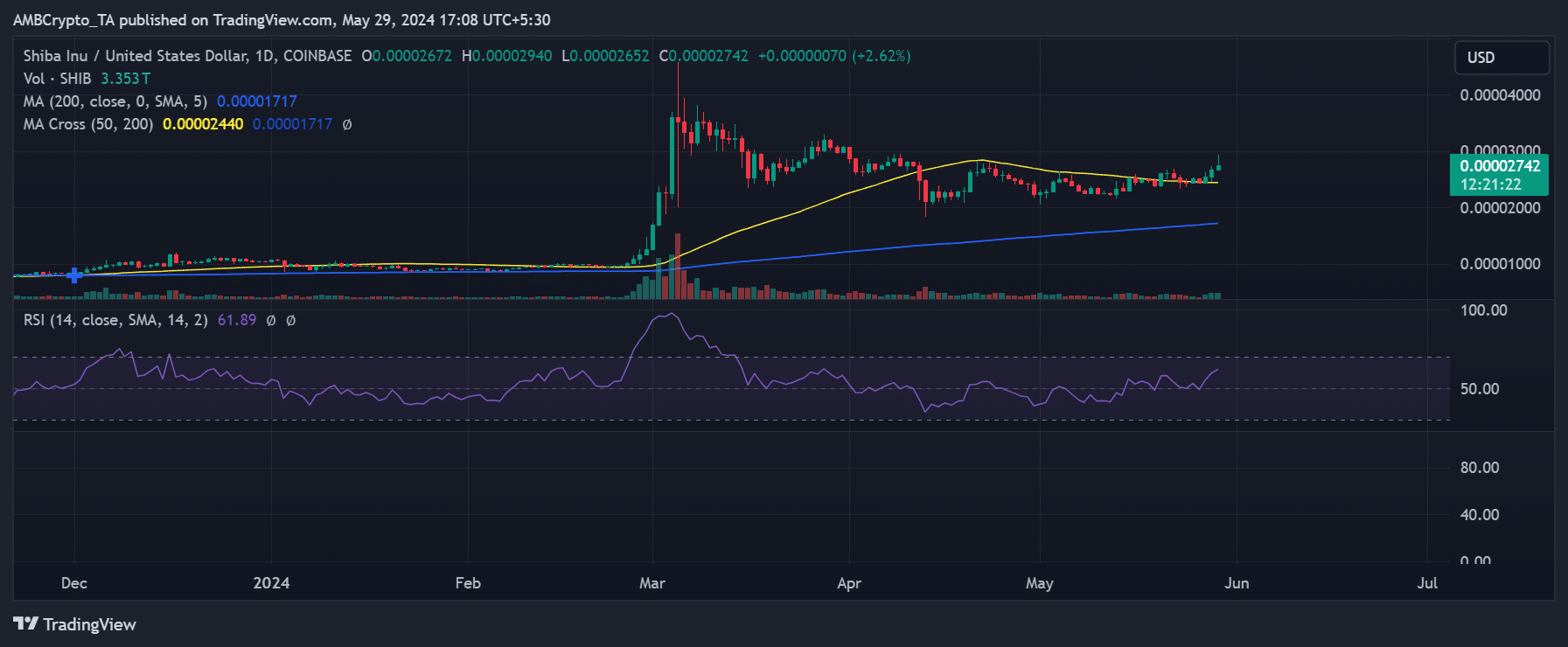 Shiba Inu price trend