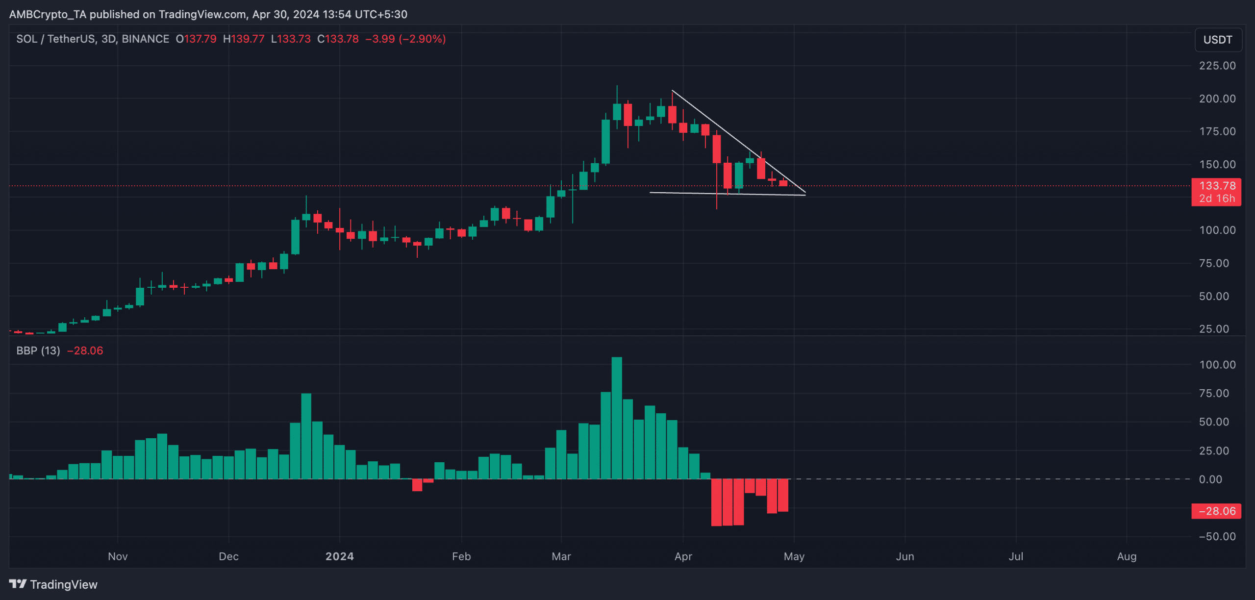 Solana D1 TradingView