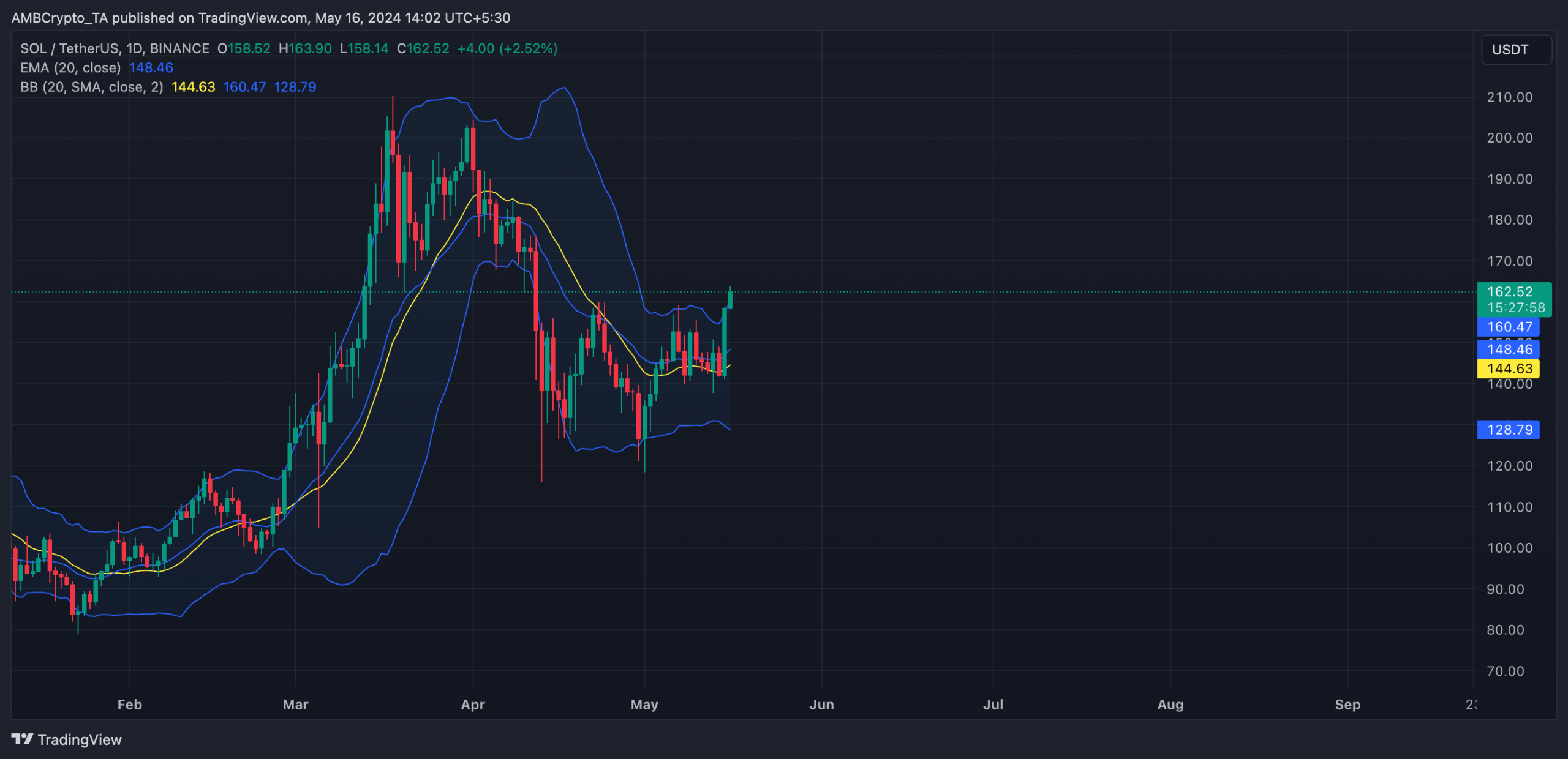 SOL 1-Day Chart TradingView