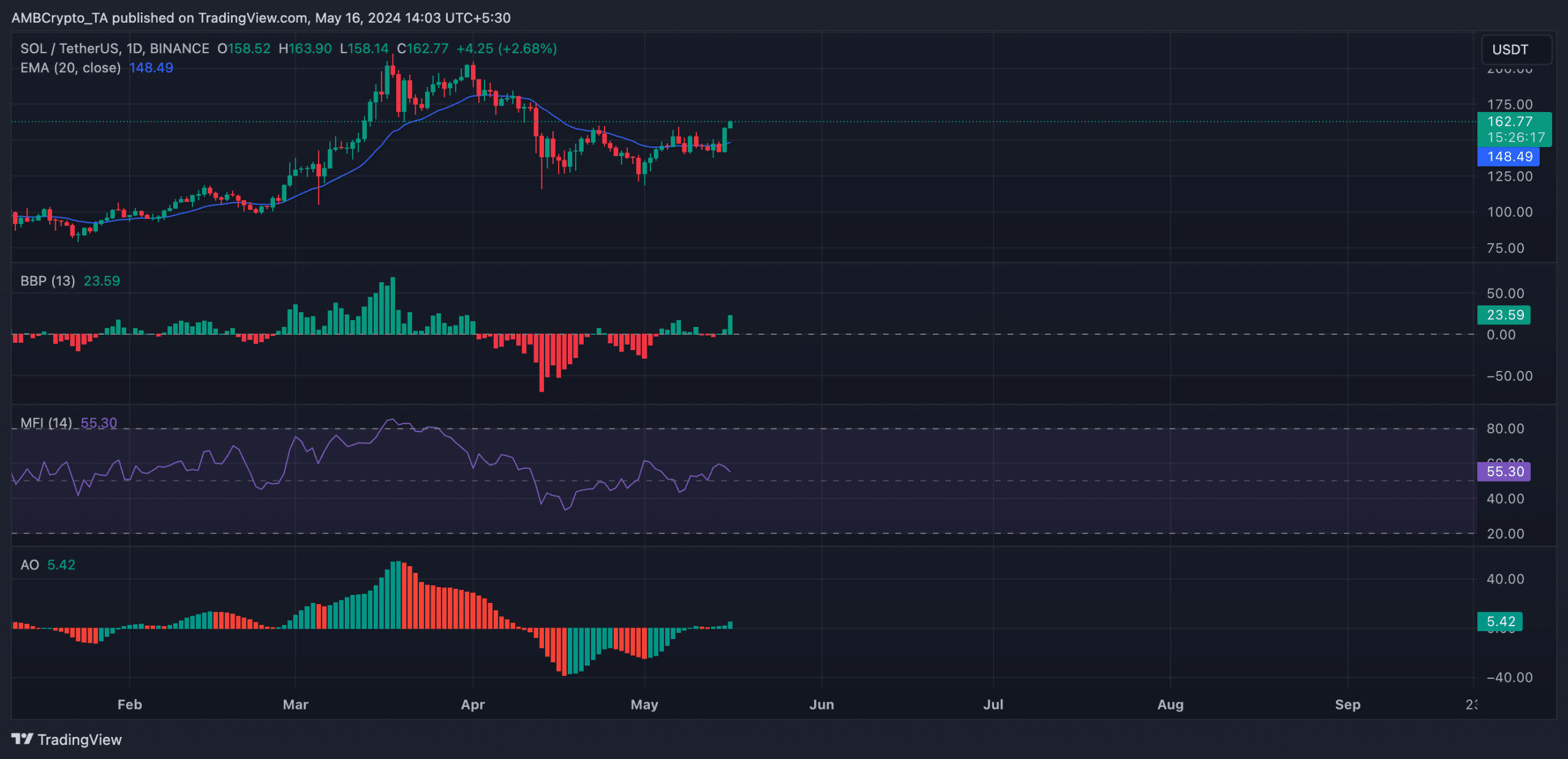 SOL 1-Day Chart TradingView