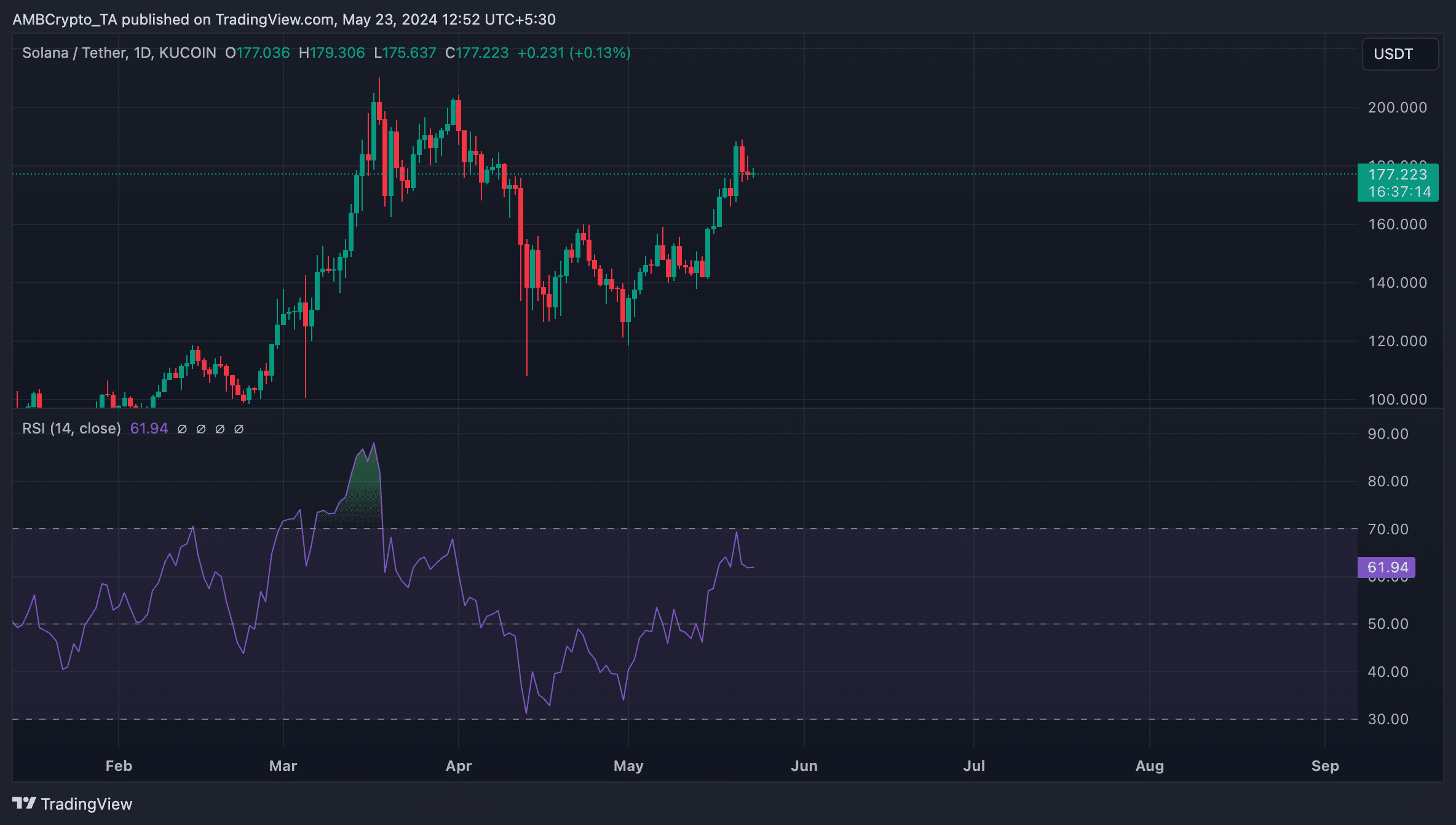 SOL 1-Day Chart TradingView