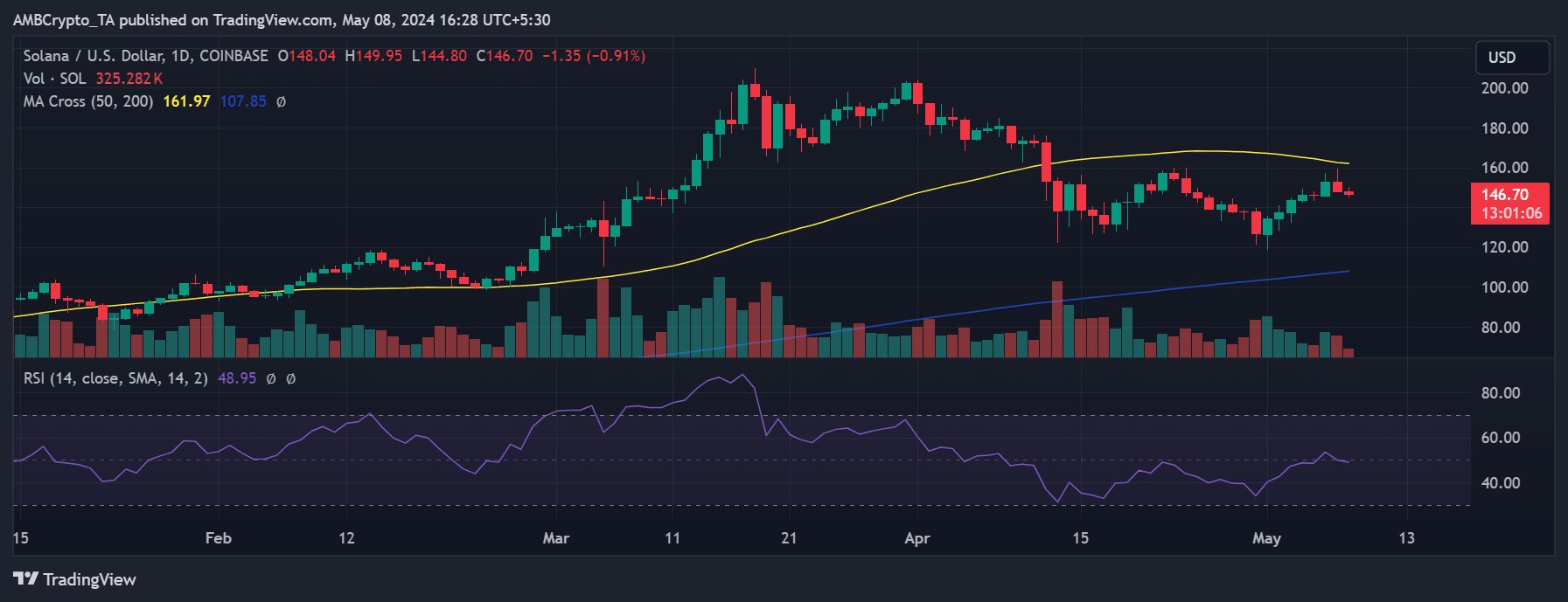 Solana price trend