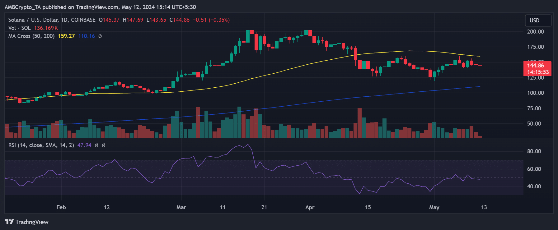 Solana price trend