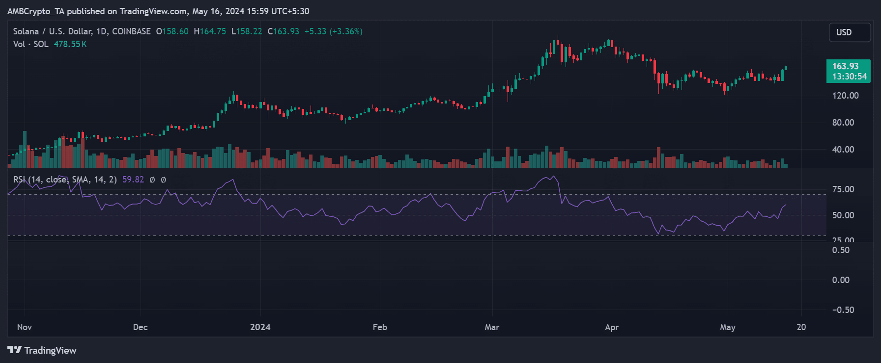 Solana price trend