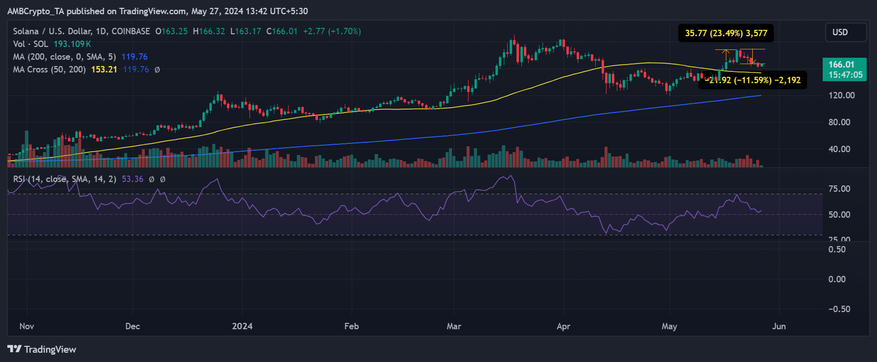 Solana price trend