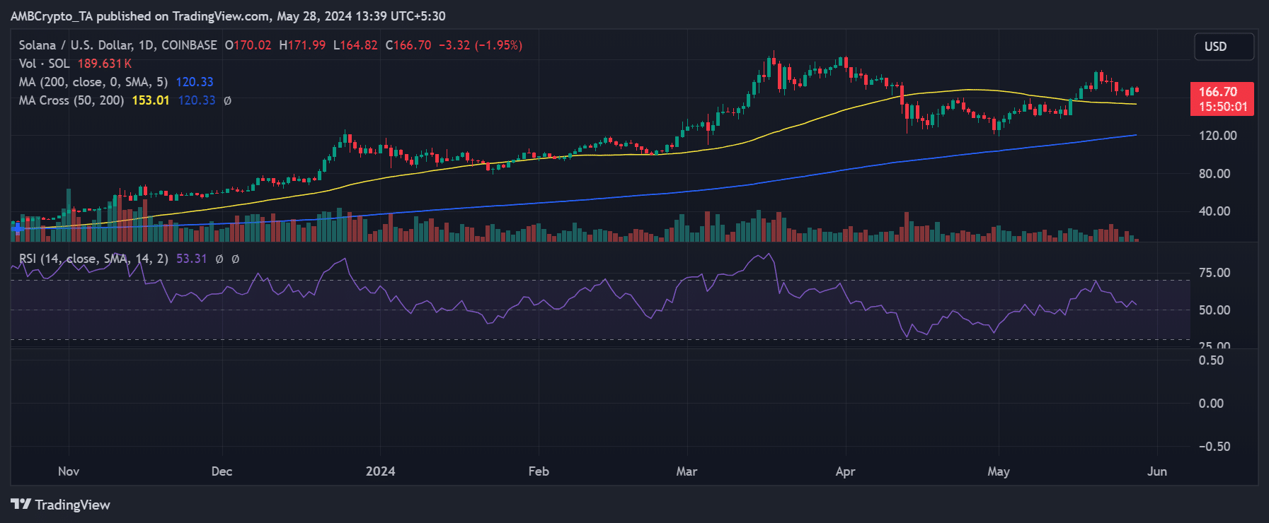 Solana price trend