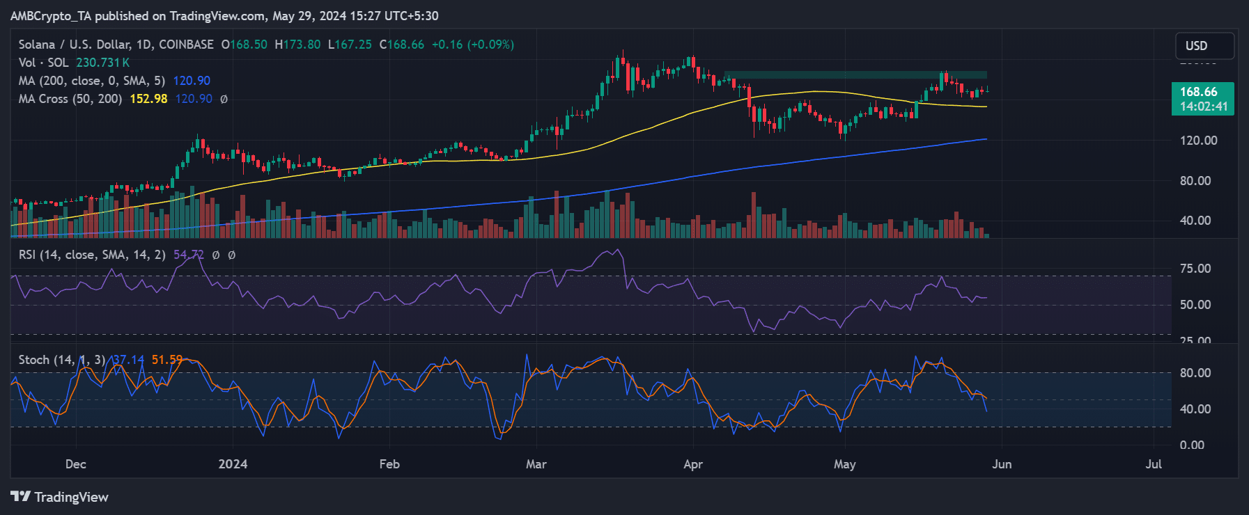 Solana price trend