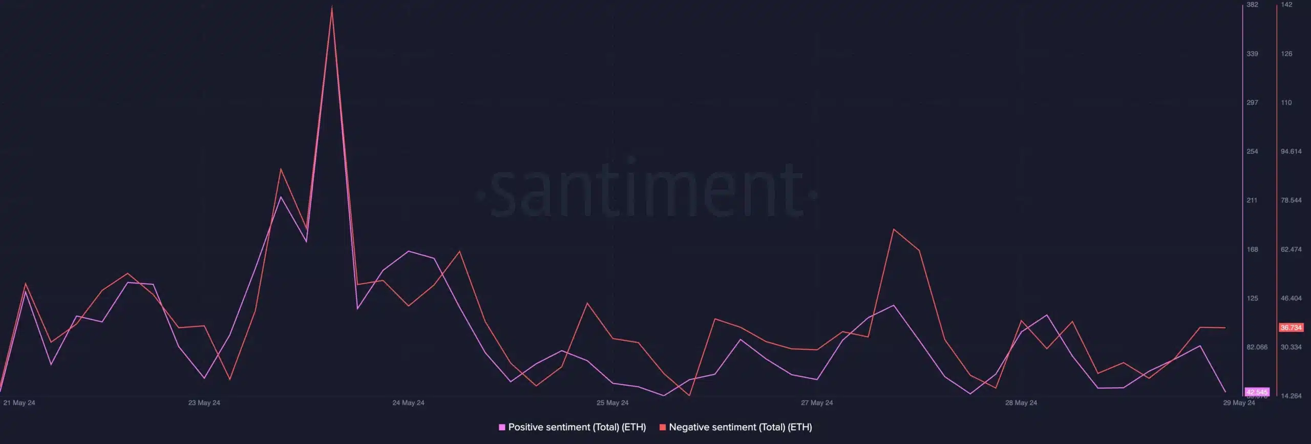 SOL's Santiment analysis