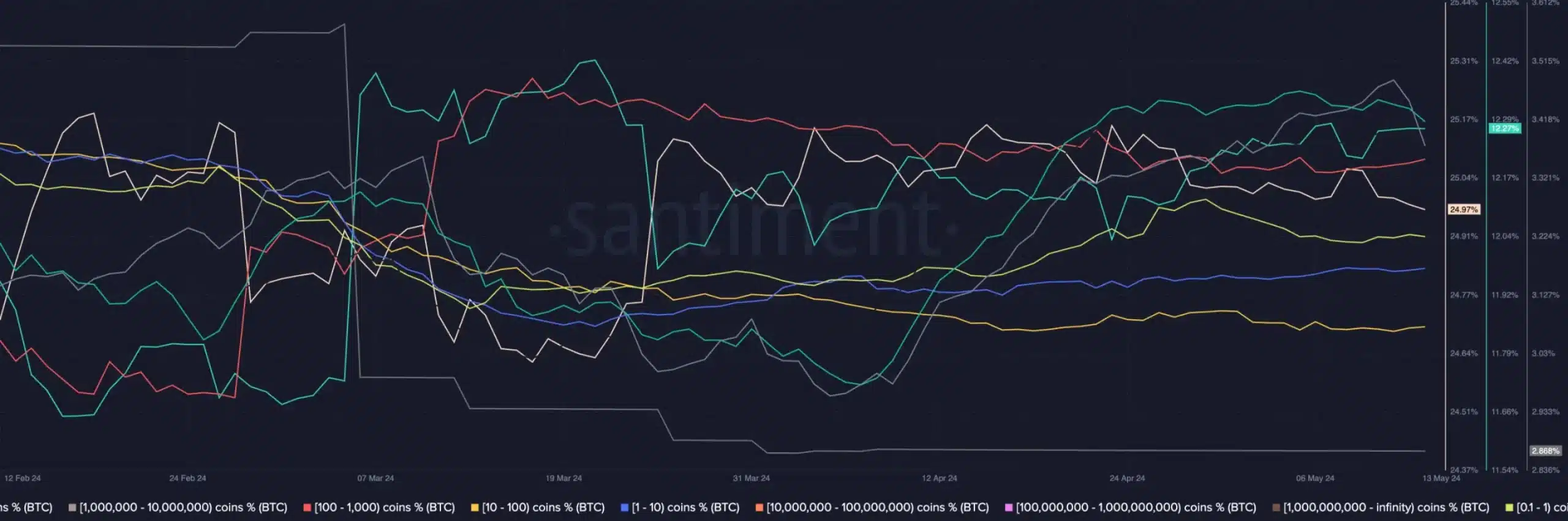 Santiment's BTC data 