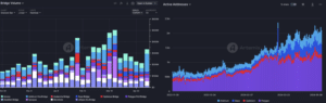 Activity can be gleaned from the number of active addresses and the total amount of bridged volume across different L2s. (Artemis)