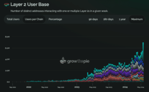 The number of addresses on Ethereum layer 2 networks continues to increase (GrowThePie)