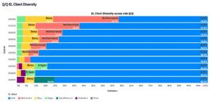 For the first time, less than 50% of Lido’s validators run Geth. (Basic Nodes & Validator Statistics website)For the first time, less than 50% of Lido’s validators run Geth. (Basic Nodes & Validator Statistics website)For the first time, less than 50% of Lido’s validators run Geth. (Basic Nodes & Validator Statistics website)