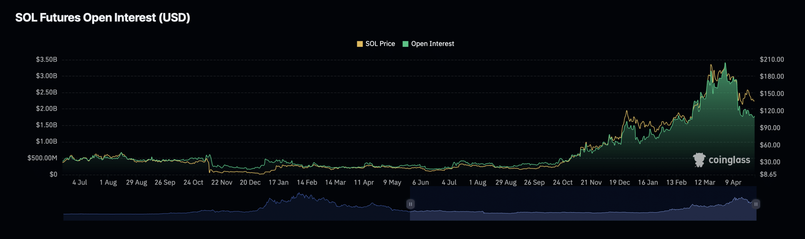 SOL Open Interest