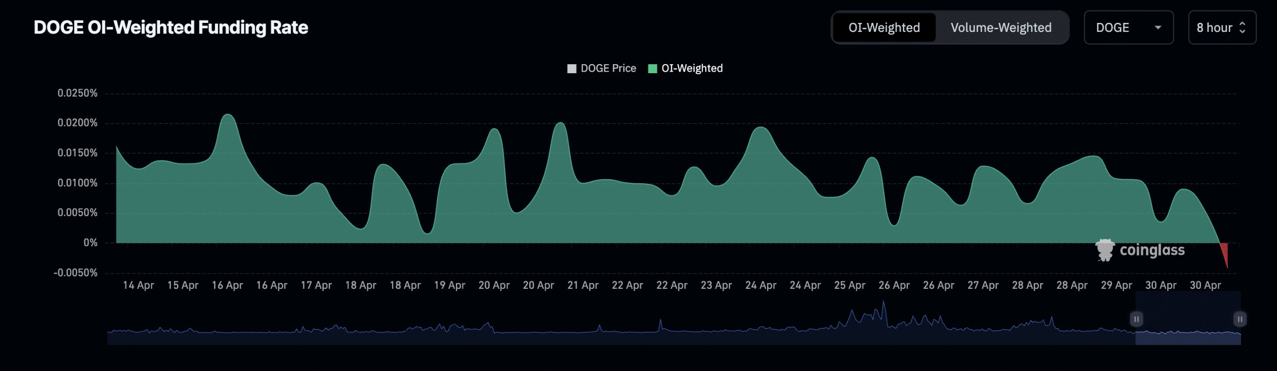 DOGE Funding Rate