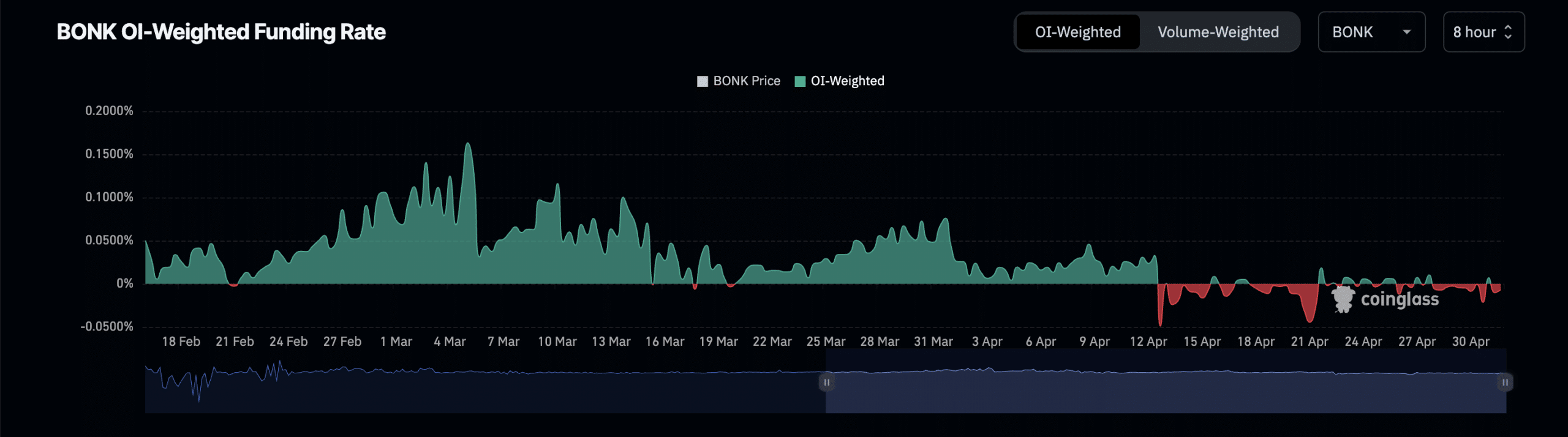 BONK Funding Rate