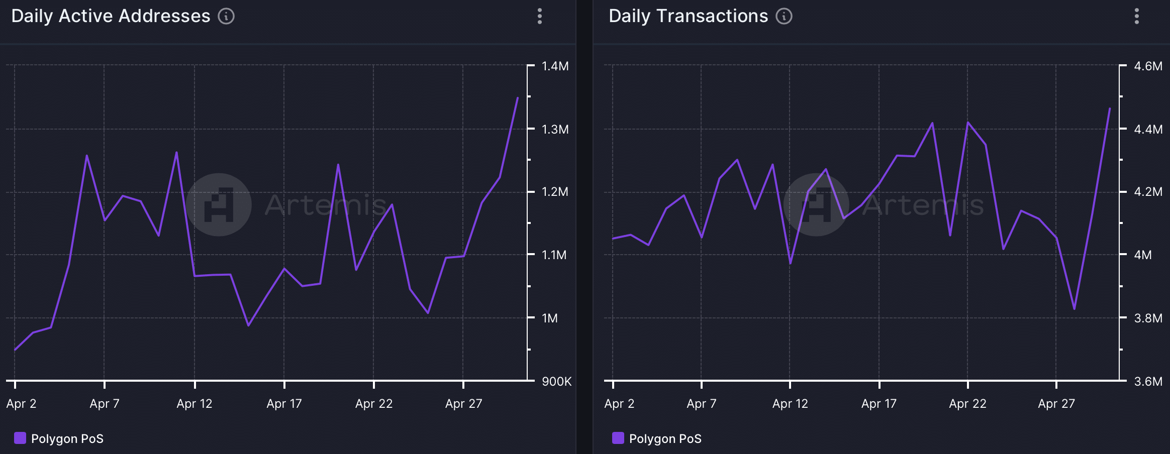 Polygon's network activity was rising