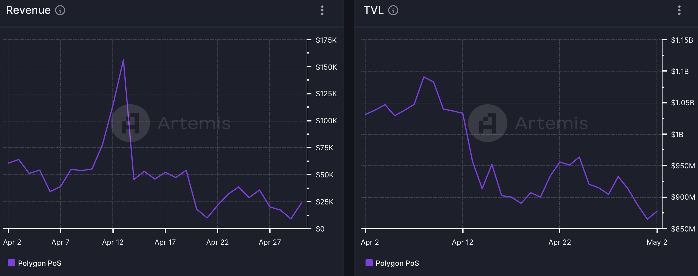 Polygon's revenue fell 