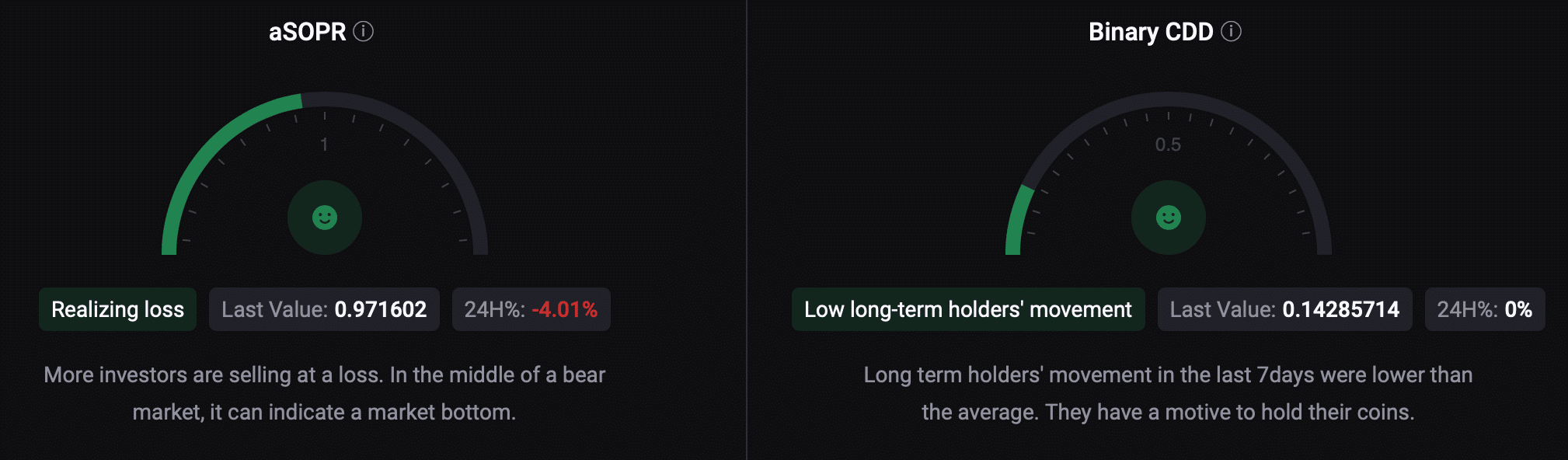 BTC's aSORP and binary CDD were green