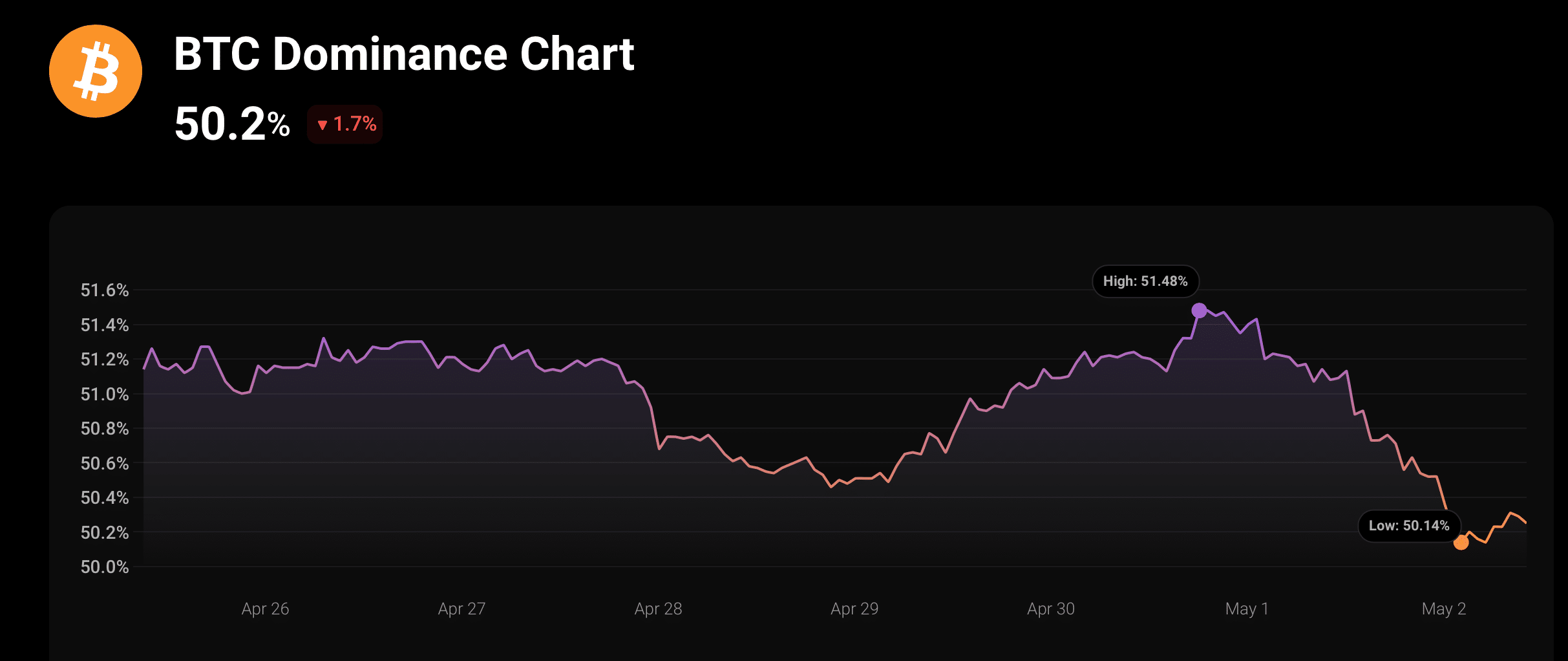 Bitcoin dominance fell