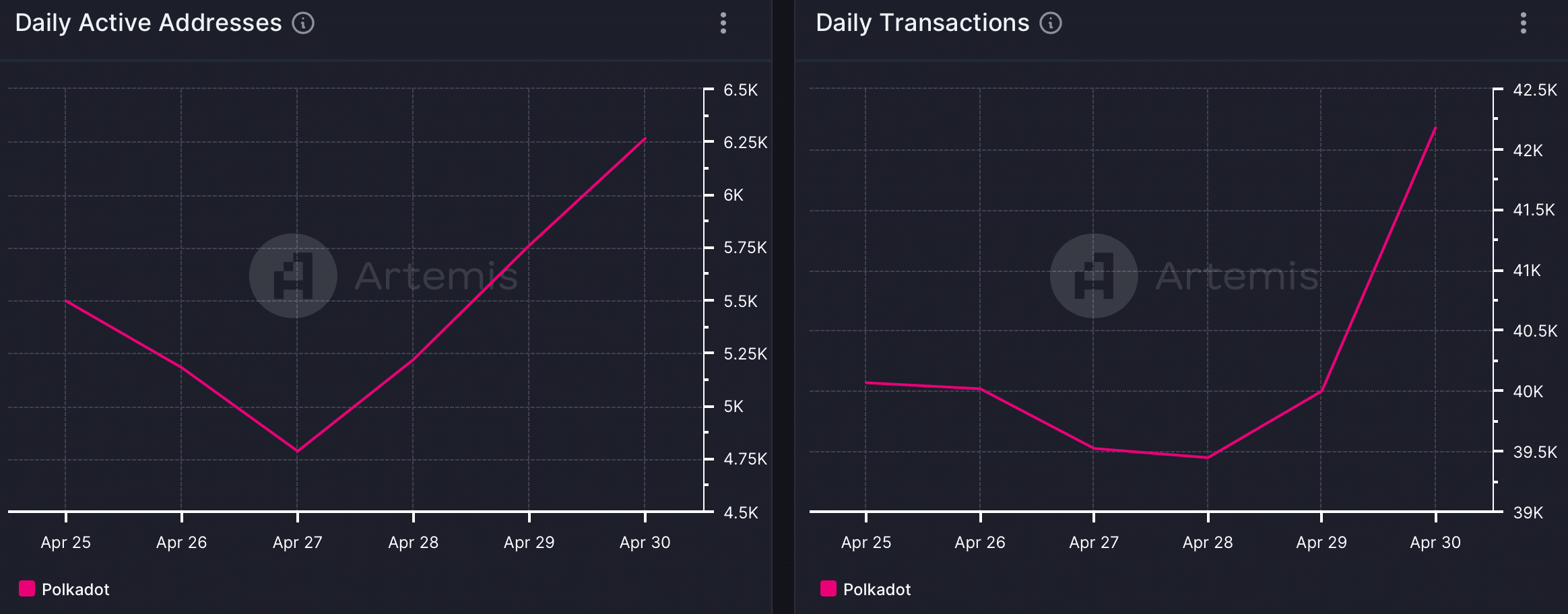 Polkadot's network activity increased