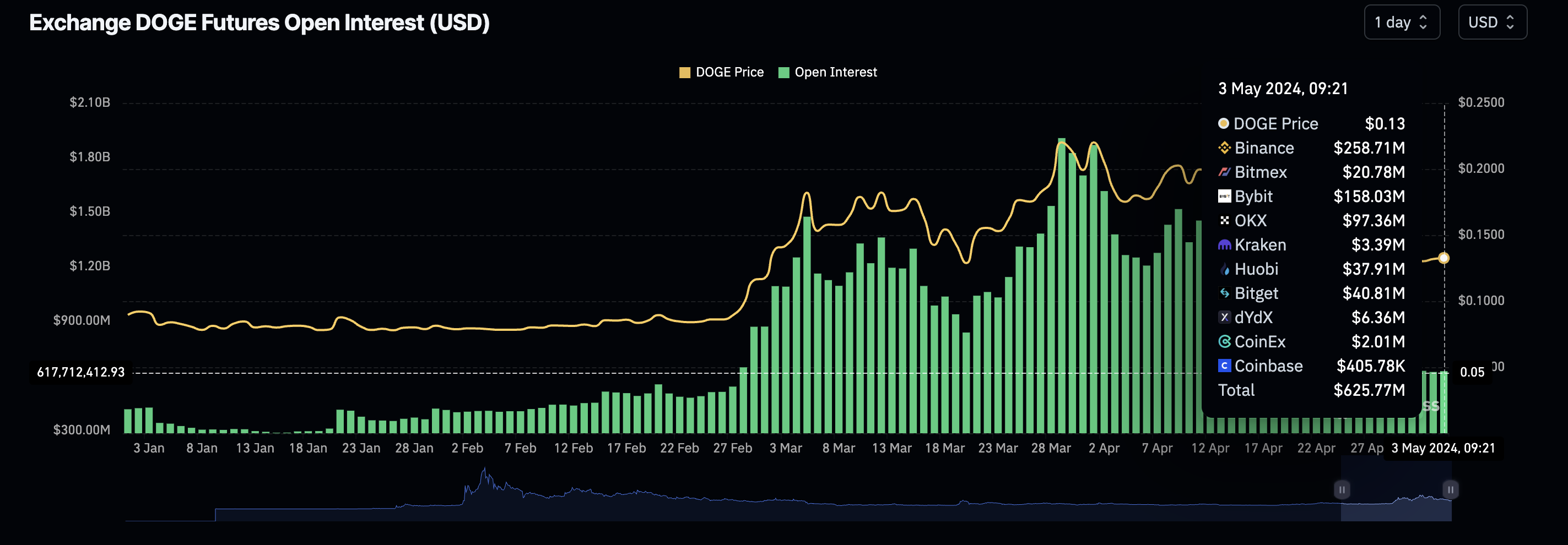 Dogecoin open interest