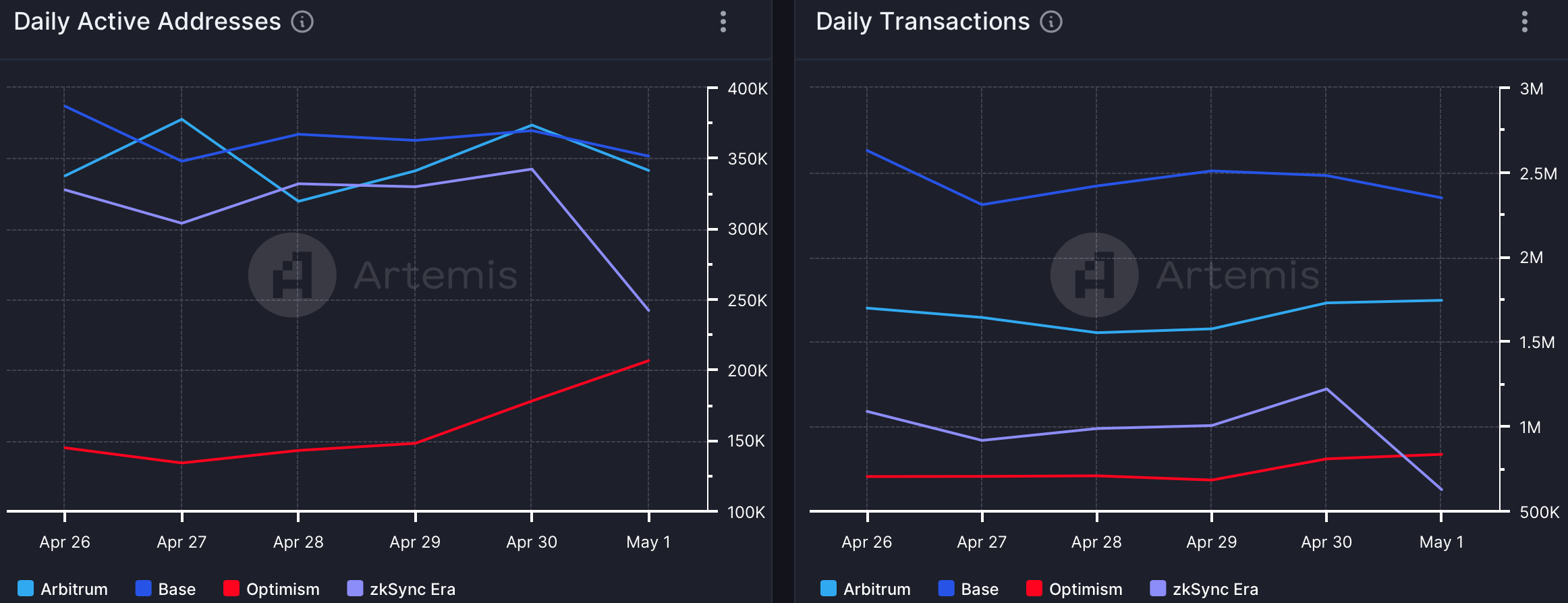 L2s' active addresses and transactions