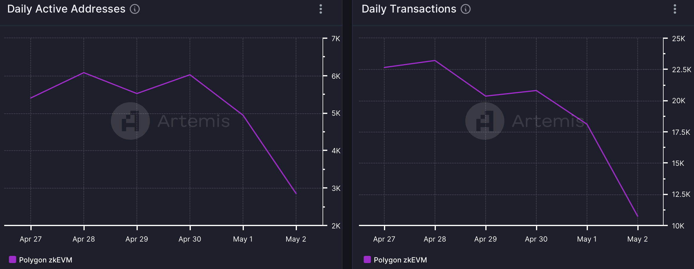 zkEVM's network activity declined