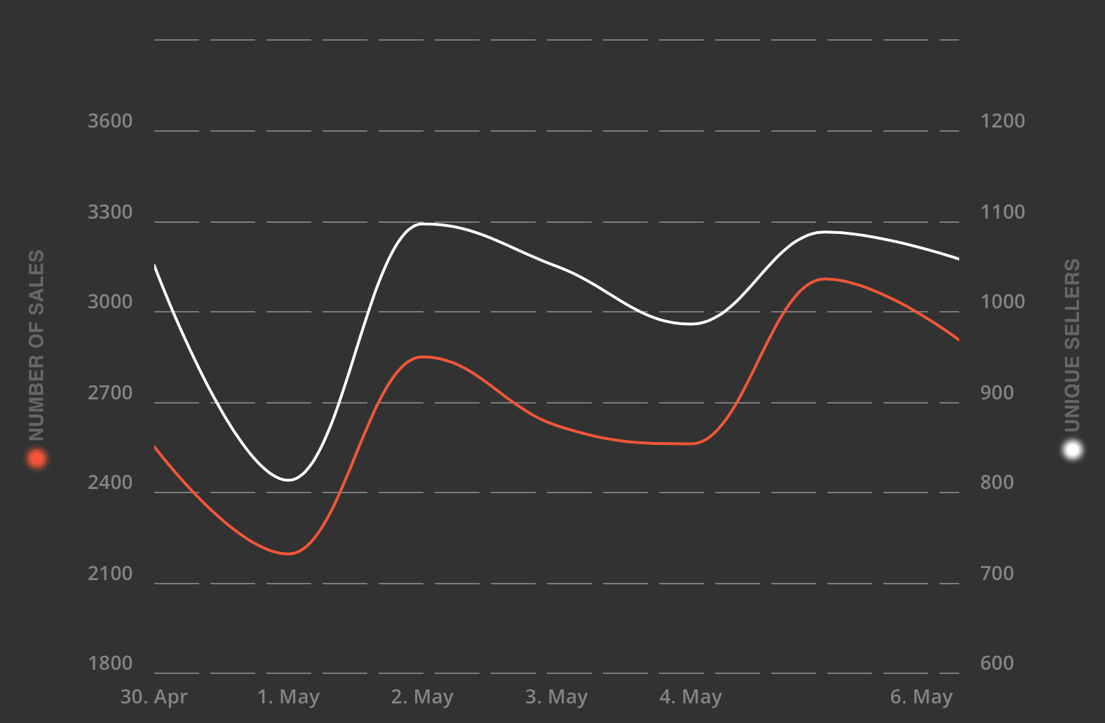 Overall NFT sales grew last week