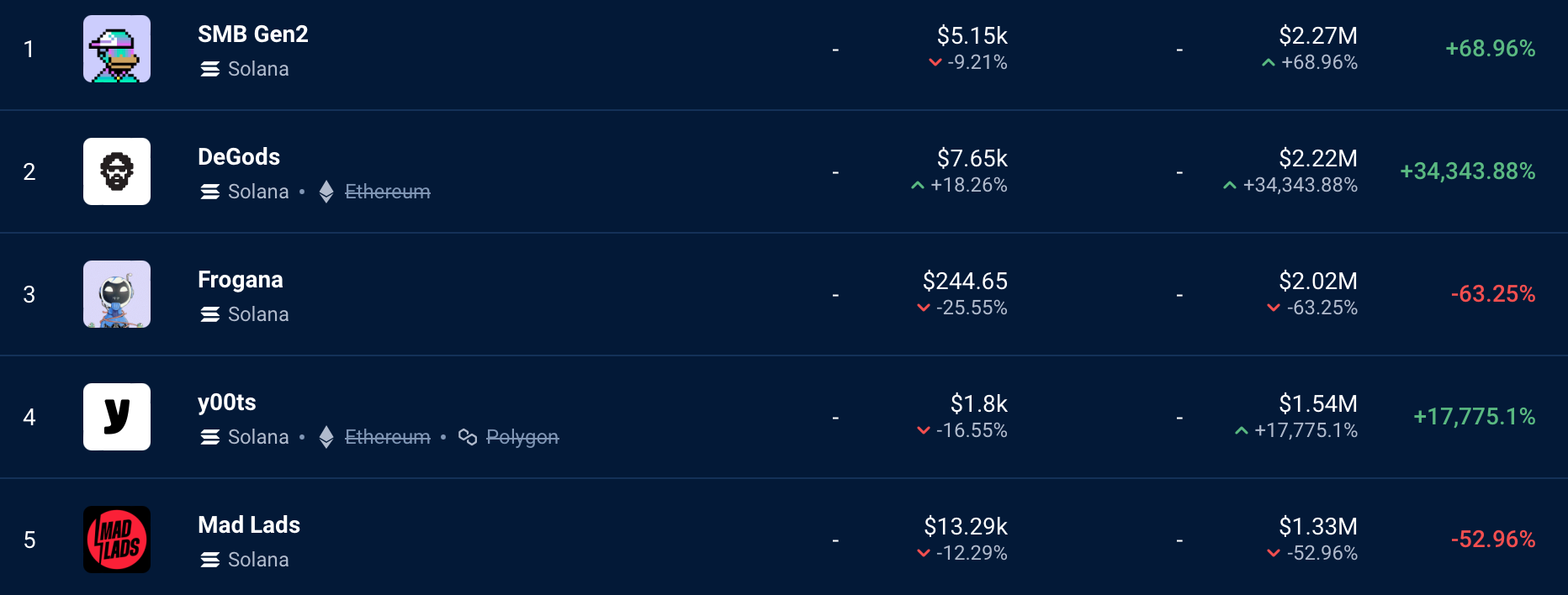 Top NFT collections on Solana