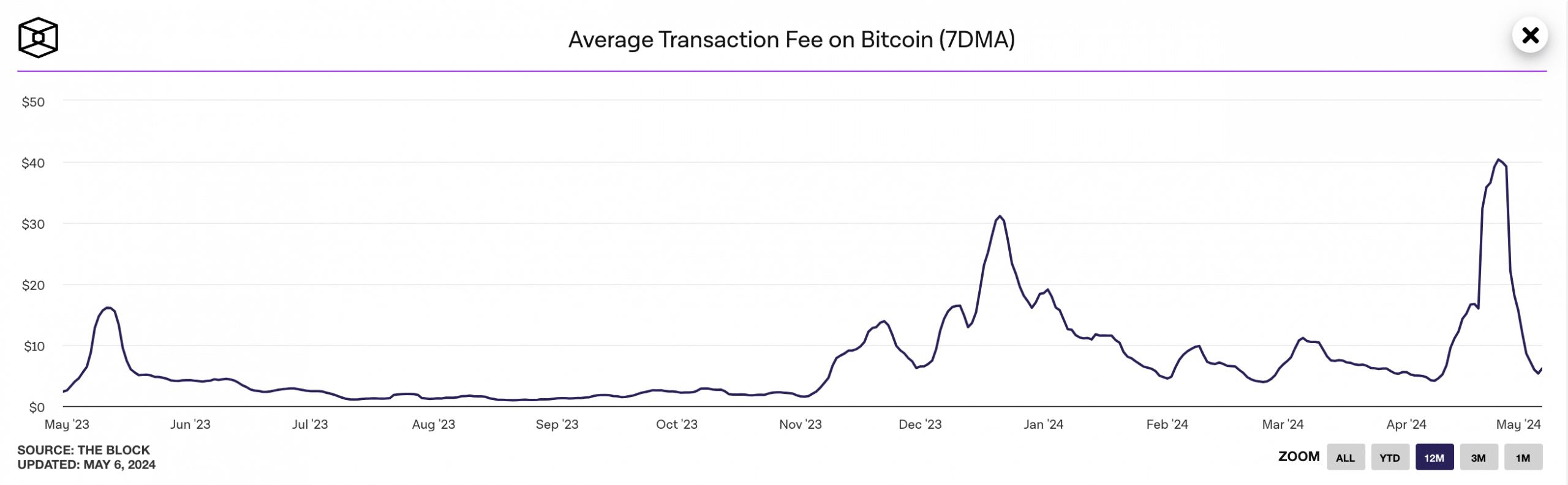 Bitcoin Network Fee