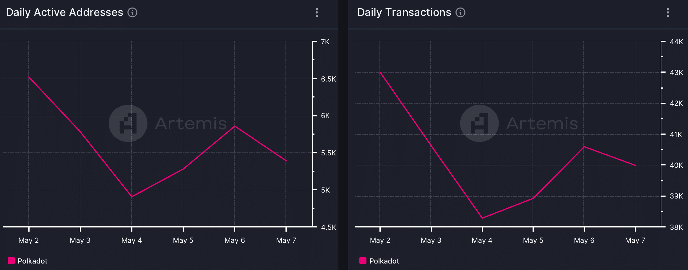 DOT's network activity fell in May