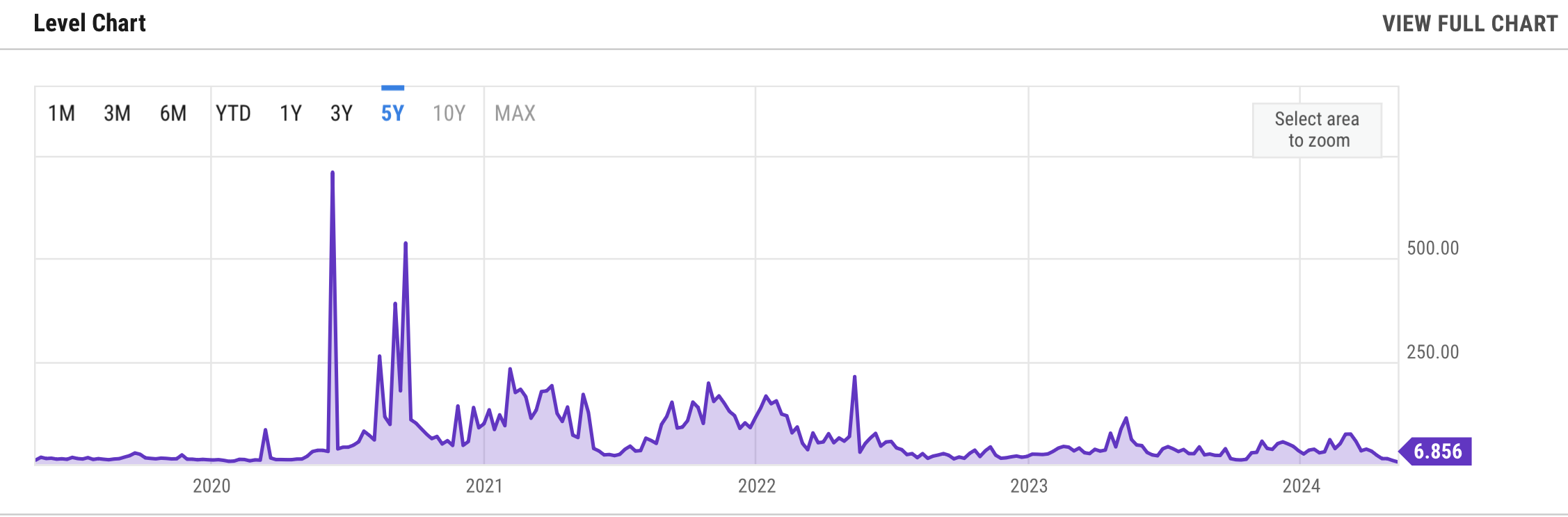 Ethereum Average Gas Price.