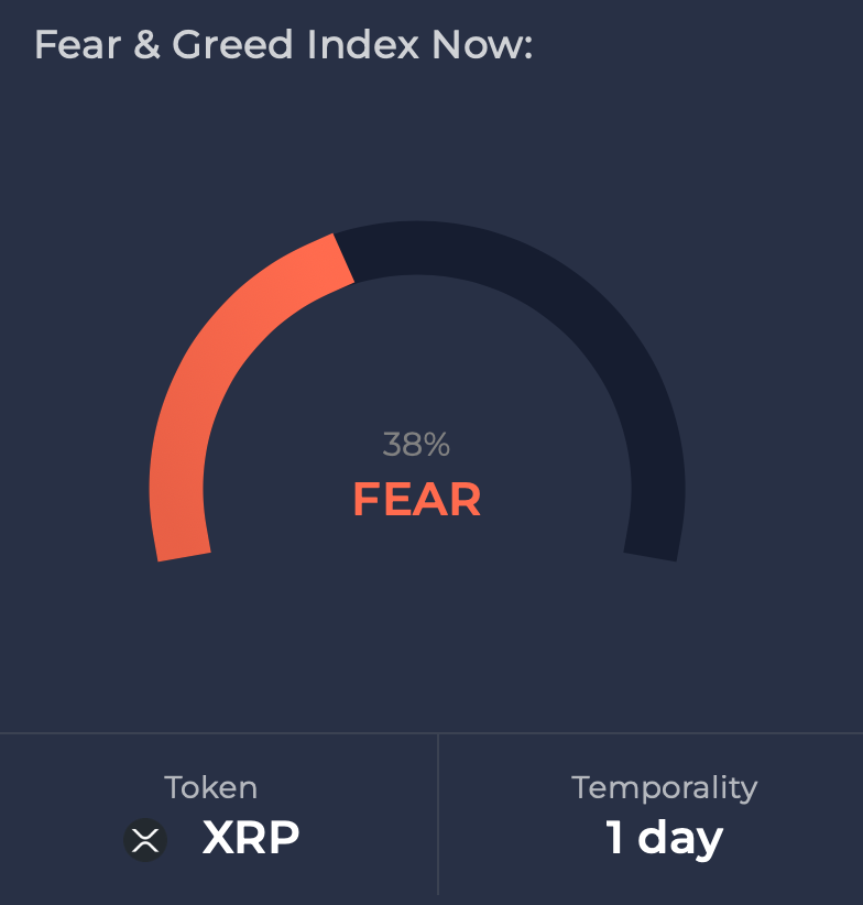 XRP's fear and greed index was in the fear zone