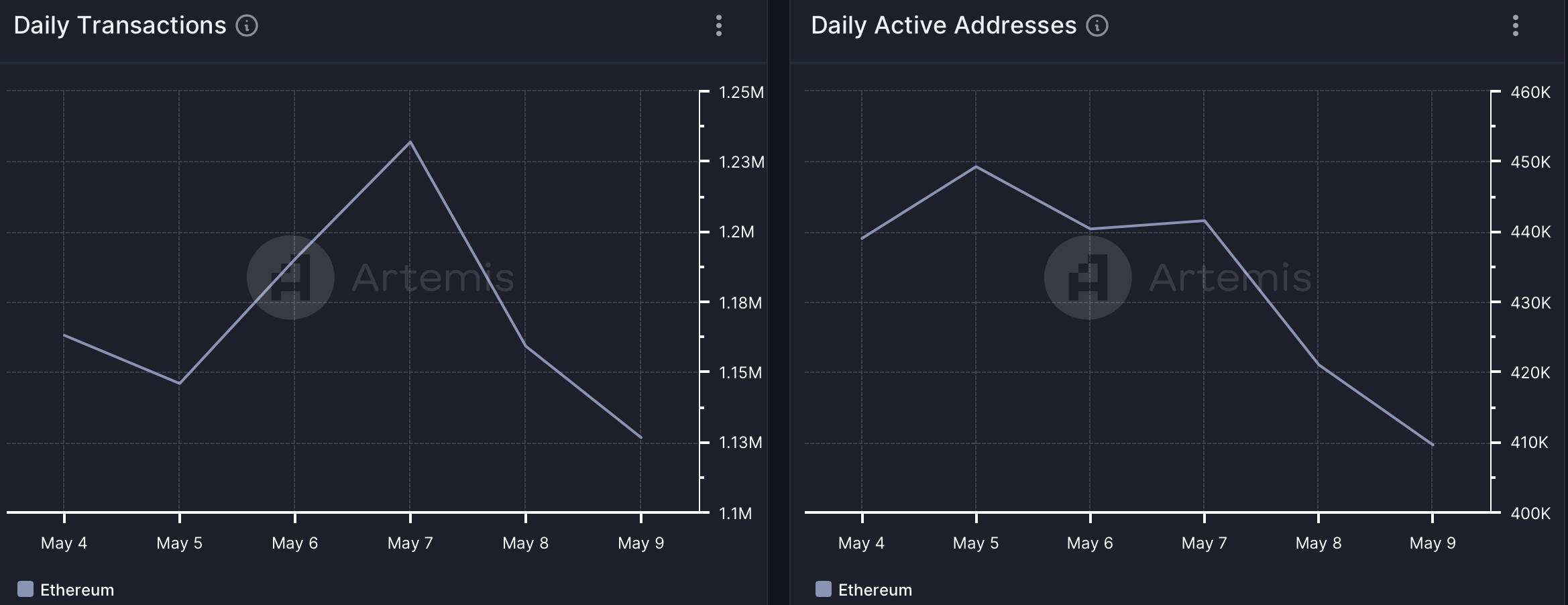 Ethereum's active addresses declined