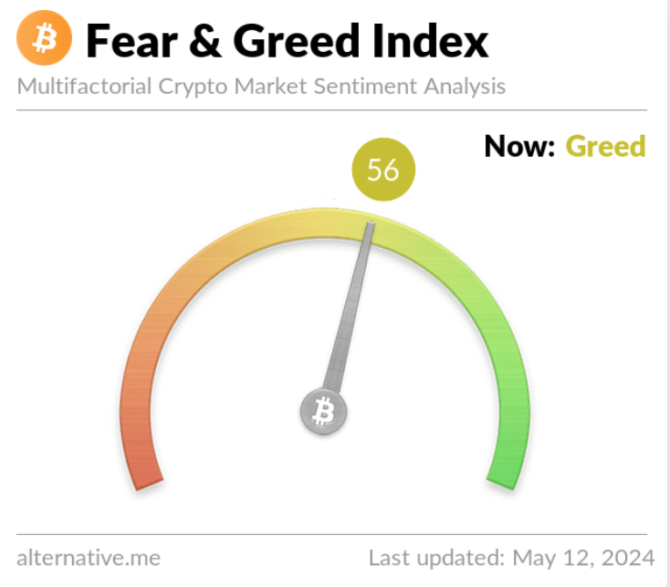 BTC's fear and greed index 